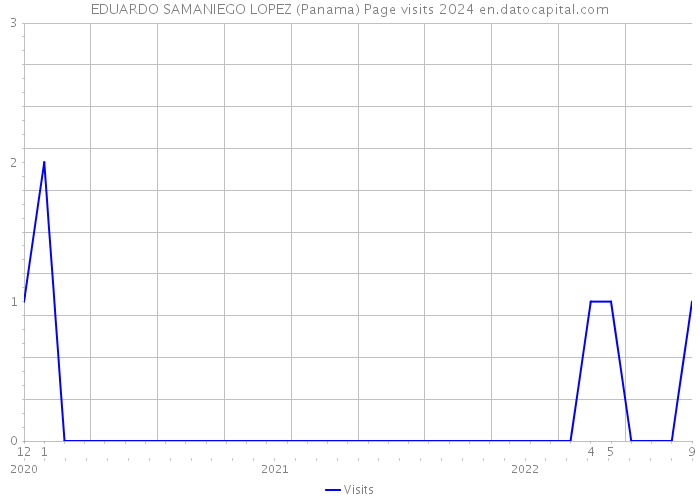 EDUARDO SAMANIEGO LOPEZ (Panama) Page visits 2024 