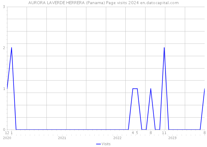 AURORA LAVERDE HERRERA (Panama) Page visits 2024 