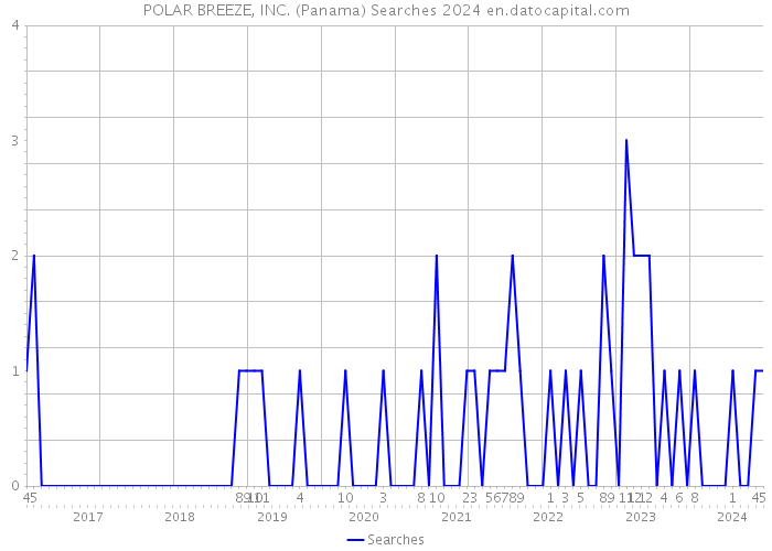 POLAR BREEZE, INC. (Panama) Searches 2024 