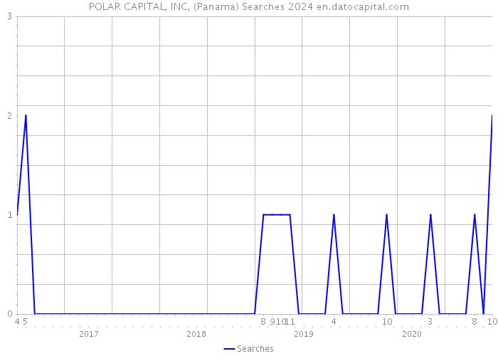 POLAR CAPITAL, INC, (Panama) Searches 2024 