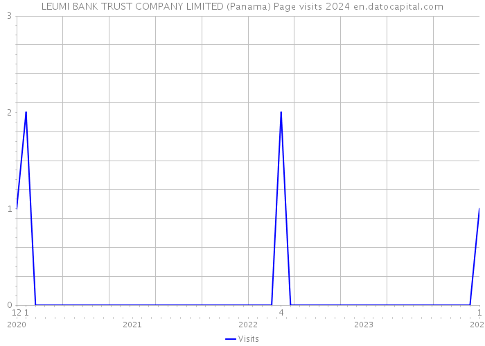 LEUMI BANK TRUST COMPANY LIMITED (Panama) Page visits 2024 