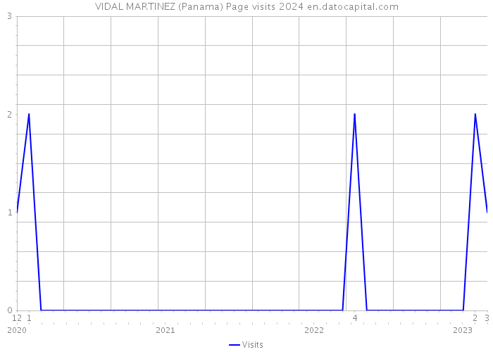 VIDAL MARTINEZ (Panama) Page visits 2024 