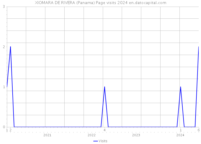XIOMARA DE RIVERA (Panama) Page visits 2024 