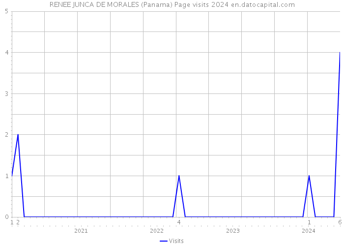 RENEE JUNCA DE MORALES (Panama) Page visits 2024 