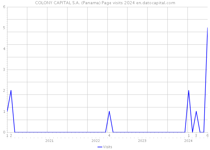 COLONY CAPITAL S.A. (Panama) Page visits 2024 