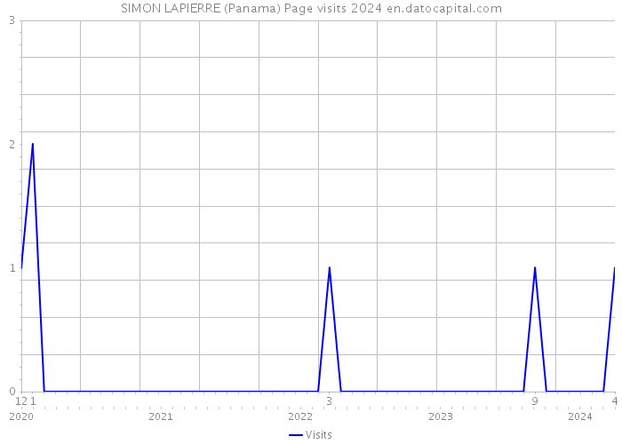 SIMON LAPIERRE (Panama) Page visits 2024 