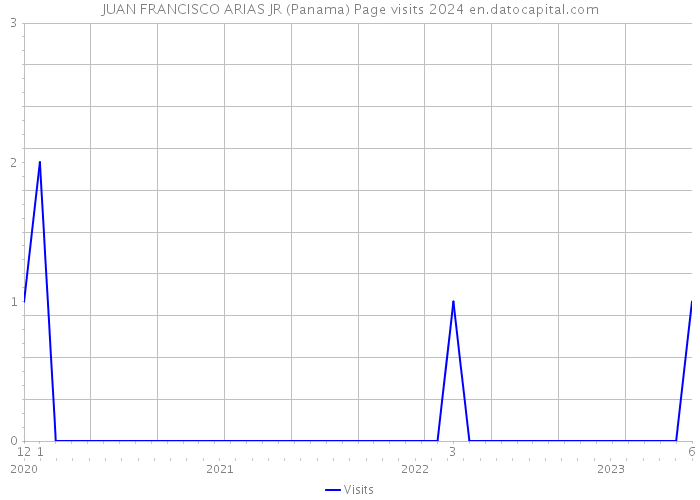 JUAN FRANCISCO ARIAS JR (Panama) Page visits 2024 