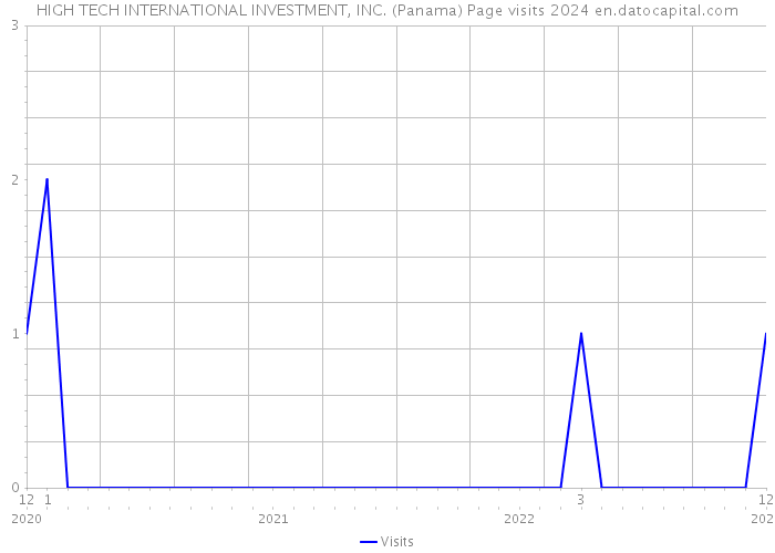 HIGH TECH INTERNATIONAL INVESTMENT, INC. (Panama) Page visits 2024 