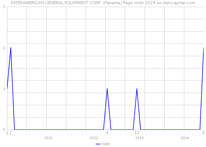 INTERAMERICAN GENERAL EQUIPMENT CORP. (Panama) Page visits 2024 