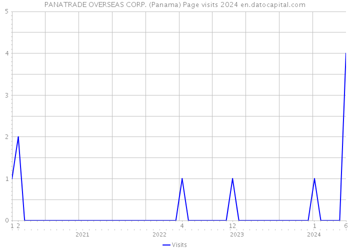 PANATRADE OVERSEAS CORP. (Panama) Page visits 2024 