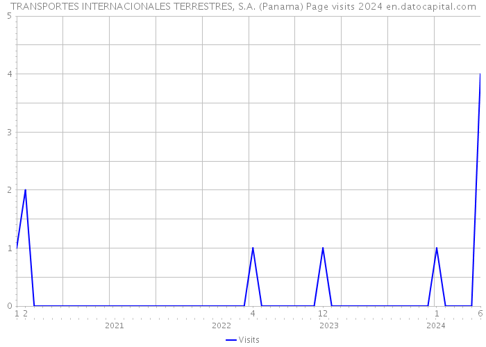 TRANSPORTES INTERNACIONALES TERRESTRES, S.A. (Panama) Page visits 2024 
