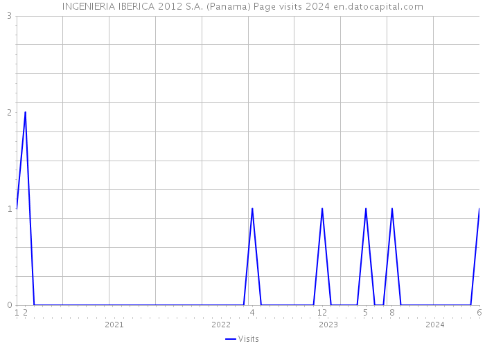 INGENIERIA IBERICA 2012 S.A. (Panama) Page visits 2024 