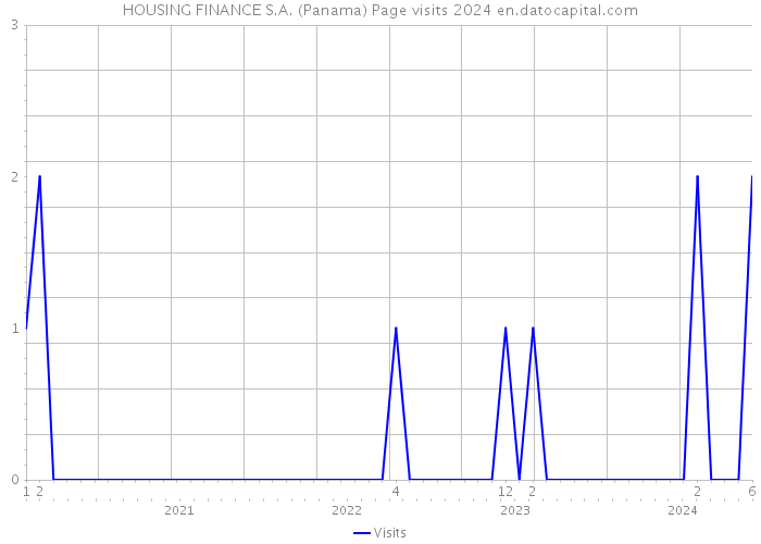 HOUSING FINANCE S.A. (Panama) Page visits 2024 