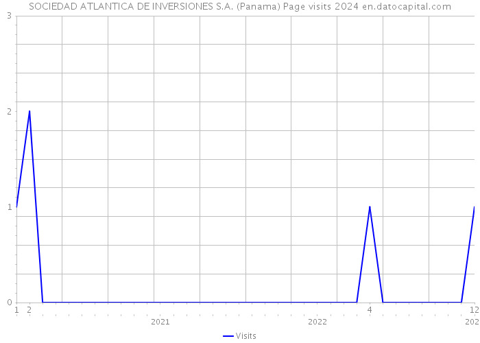 SOCIEDAD ATLANTICA DE INVERSIONES S.A. (Panama) Page visits 2024 