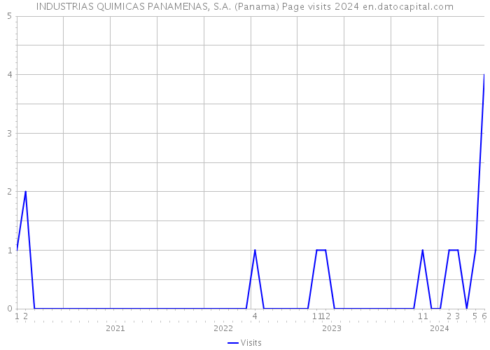 INDUSTRIAS QUIMICAS PANAMENAS, S.A. (Panama) Page visits 2024 