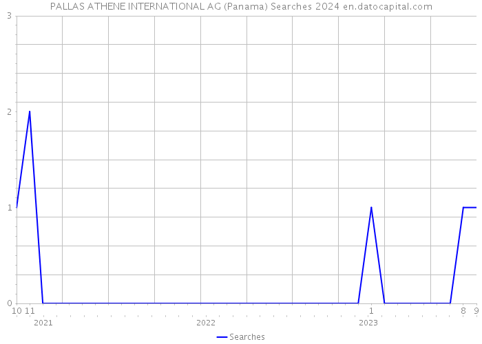 PALLAS ATHENE INTERNATIONAL AG (Panama) Searches 2024 