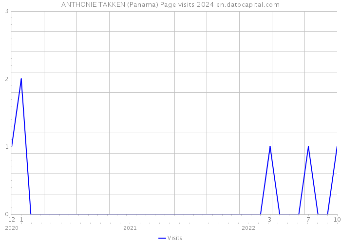 ANTHONIE TAKKEN (Panama) Page visits 2024 