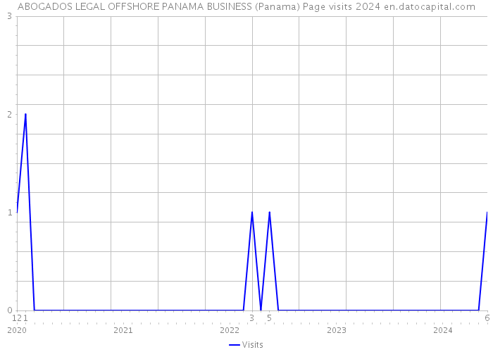ABOGADOS LEGAL OFFSHORE PANAMA BUSINESS (Panama) Page visits 2024 
