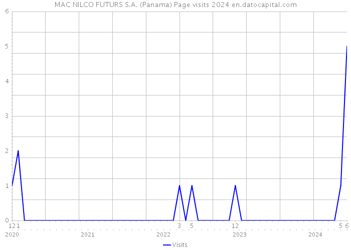 MAC NILCO FUTURS S.A. (Panama) Page visits 2024 