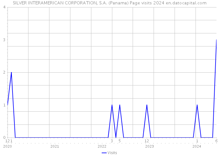 SILVER INTERAMERICAN CORPORATION, S.A. (Panama) Page visits 2024 