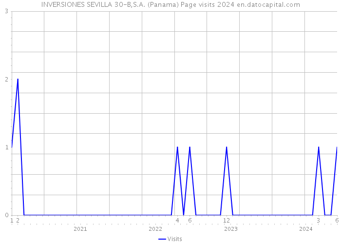 INVERSIONES SEVILLA 30-B,S.A. (Panama) Page visits 2024 