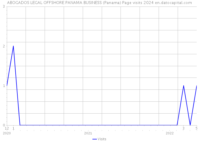 ABOGADOS LEGAL OFFSHORE PANAMA BUSINESS (Panama) Page visits 2024 
