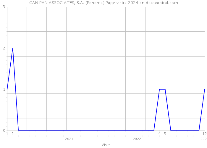 CAN PAN ASSOCIATES, S.A. (Panama) Page visits 2024 