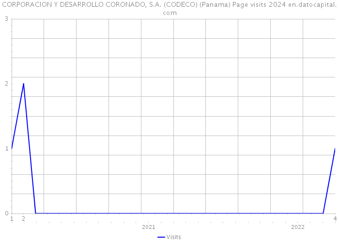 CORPORACION Y DESARROLLO CORONADO, S.A. (CODECO) (Panama) Page visits 2024 