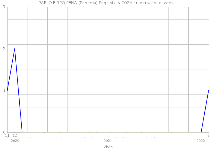 PABLO FIRPO PENA (Panama) Page visits 2024 