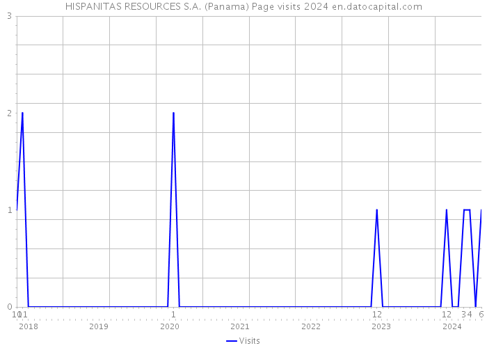 HISPANITAS RESOURCES S.A. (Panama) Page visits 2024 