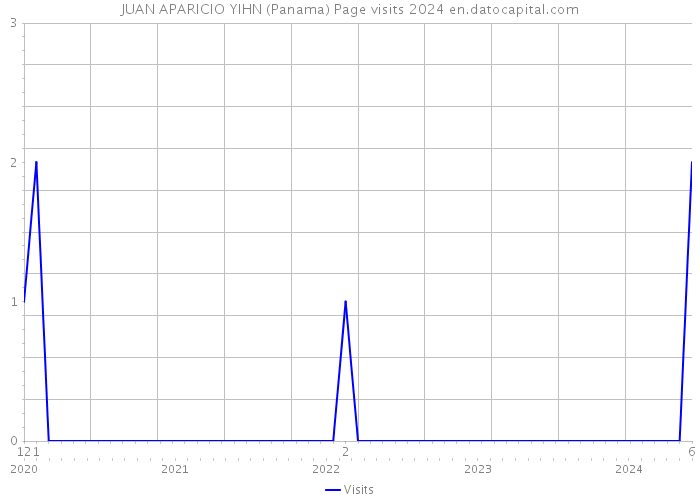 JUAN APARICIO YIHN (Panama) Page visits 2024 