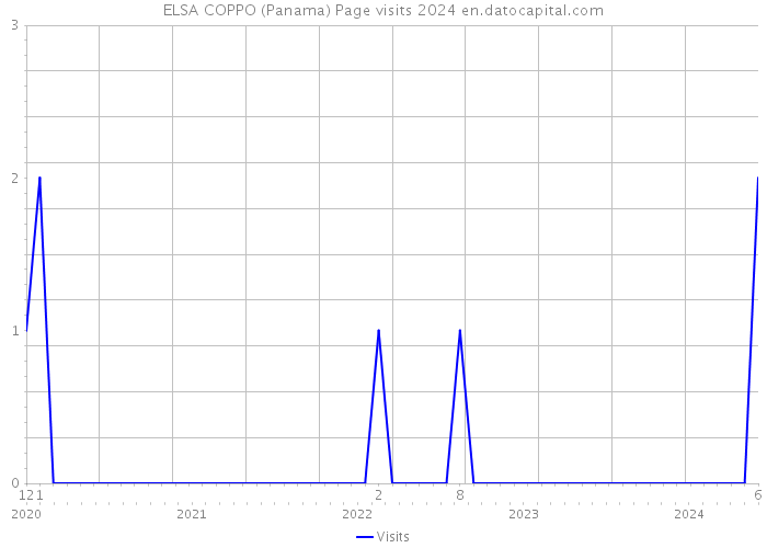 ELSA COPPO (Panama) Page visits 2024 