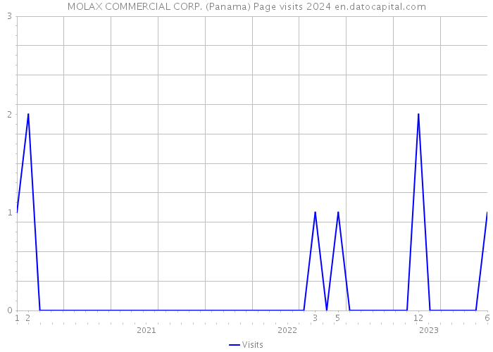 MOLAX COMMERCIAL CORP. (Panama) Page visits 2024 
