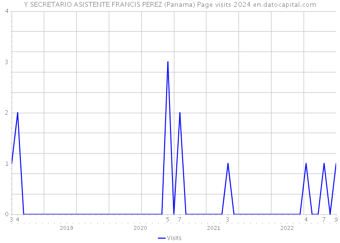 Y SECRETARIO ASISTENTE FRANCIS PEREZ (Panama) Page visits 2024 
