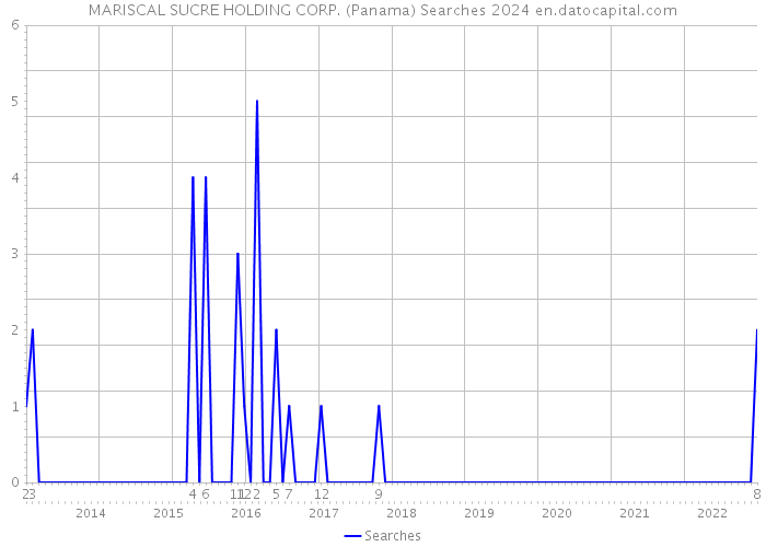 MARISCAL SUCRE HOLDING CORP. (Panama) Searches 2024 
