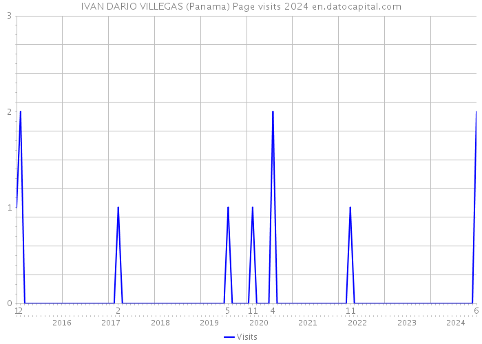 IVAN DARIO VILLEGAS (Panama) Page visits 2024 