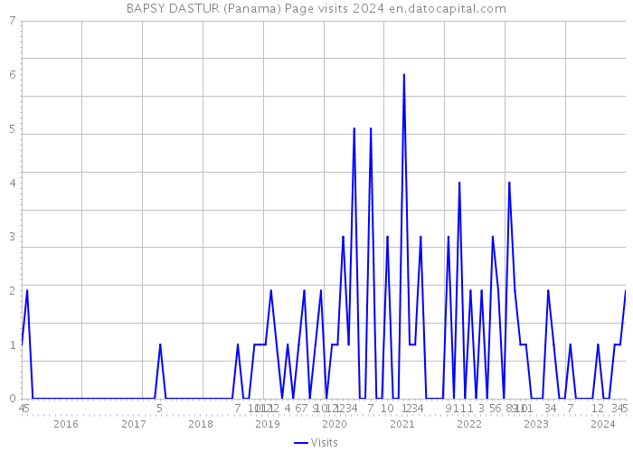 BAPSY DASTUR (Panama) Page visits 2024 