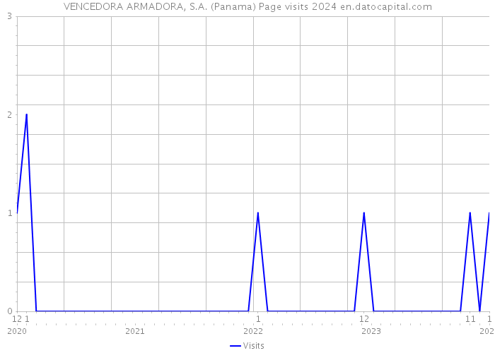 VENCEDORA ARMADORA, S.A. (Panama) Page visits 2024 