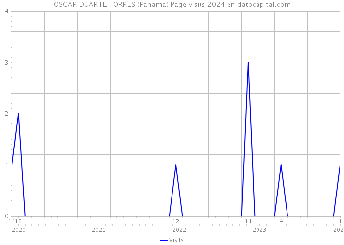OSCAR DUARTE TORRES (Panama) Page visits 2024 