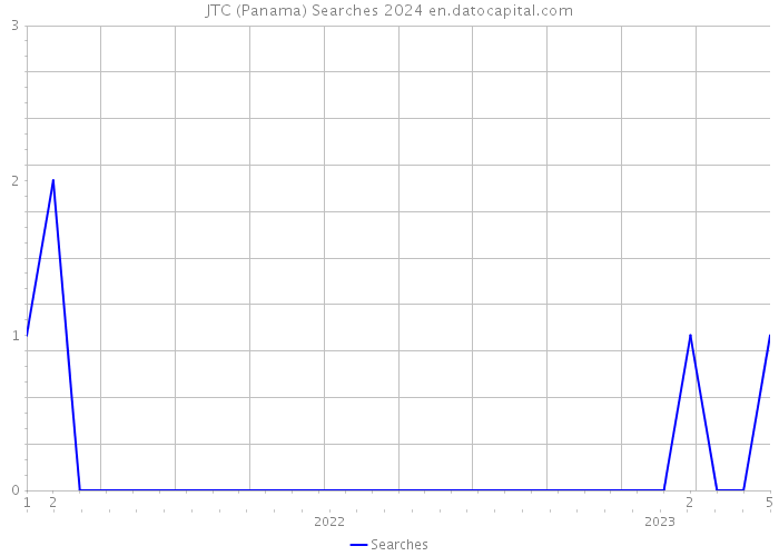 JTC (Panama) Searches 2024 