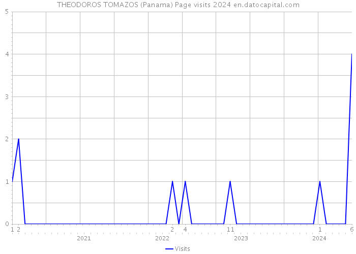 THEODOROS TOMAZOS (Panama) Page visits 2024 