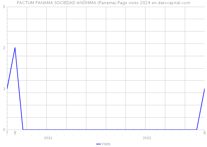 PACTUM PANAMA SOCIEDAD ANÓNIMA (Panama) Page visits 2024 
