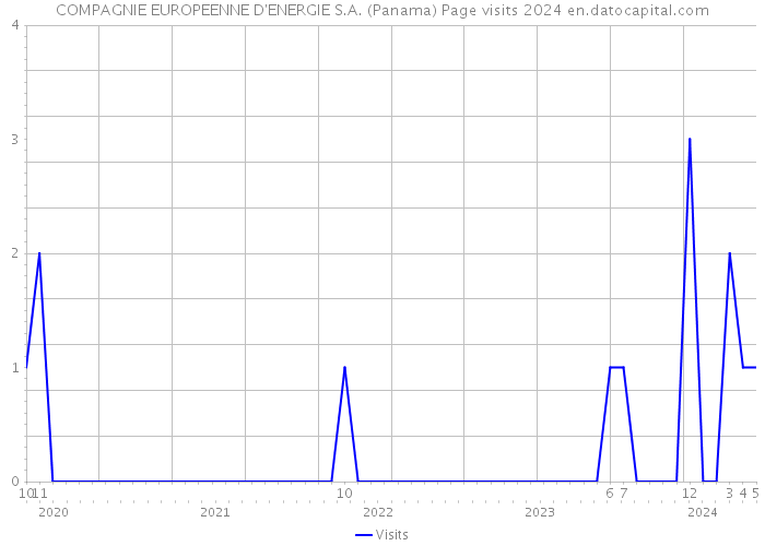 COMPAGNIE EUROPEENNE D'ENERGIE S.A. (Panama) Page visits 2024 