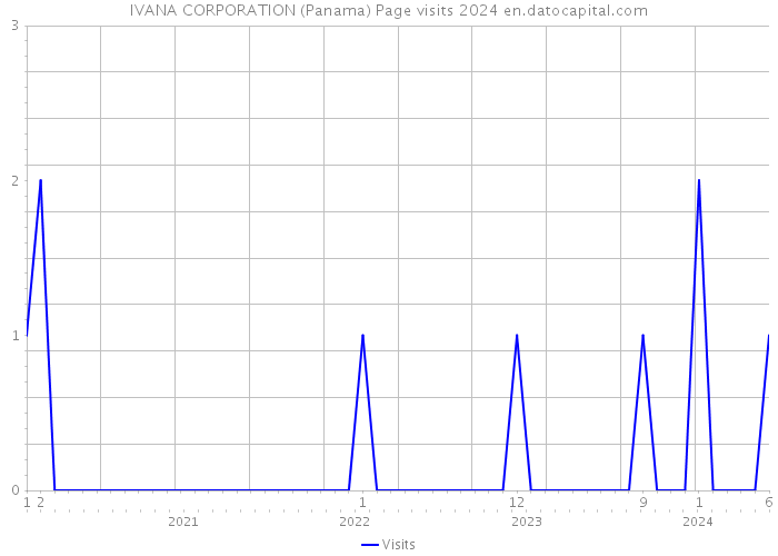 IVANA CORPORATION (Panama) Page visits 2024 