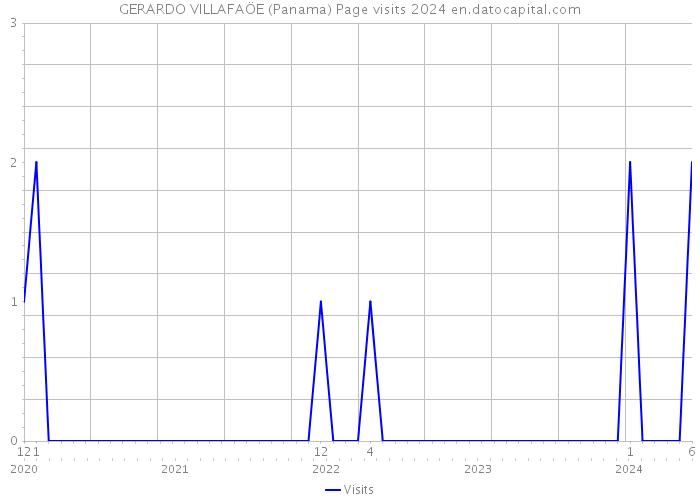 GERARDO VILLAFAÖE (Panama) Page visits 2024 