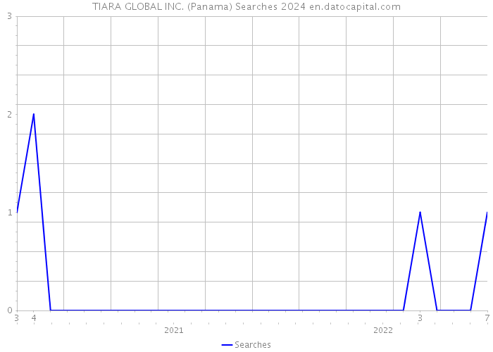 TIARA GLOBAL INC. (Panama) Searches 2024 