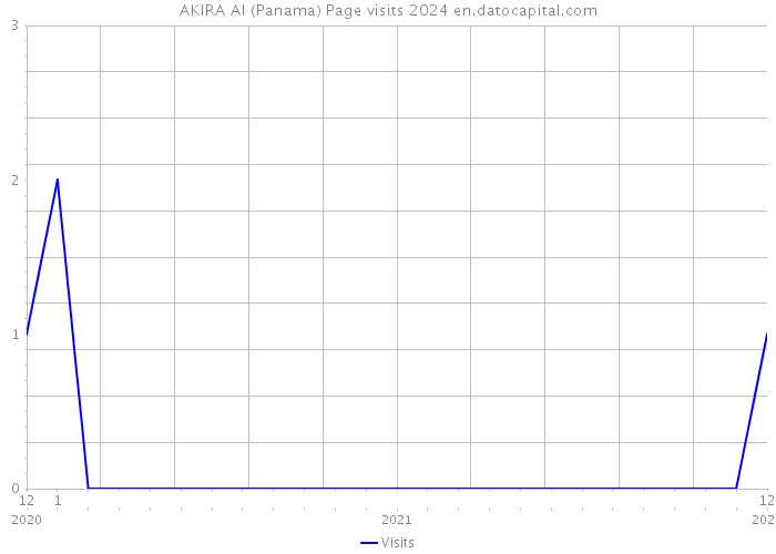 AKIRA AI (Panama) Page visits 2024 