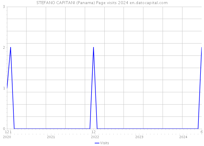 STEFANO CAPITANI (Panama) Page visits 2024 