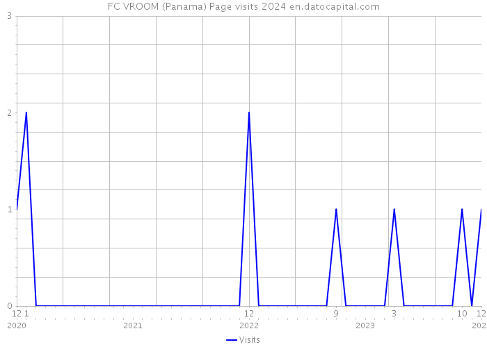 FC VROOM (Panama) Page visits 2024 