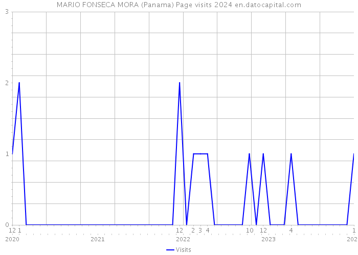 MARIO FONSECA MORA (Panama) Page visits 2024 